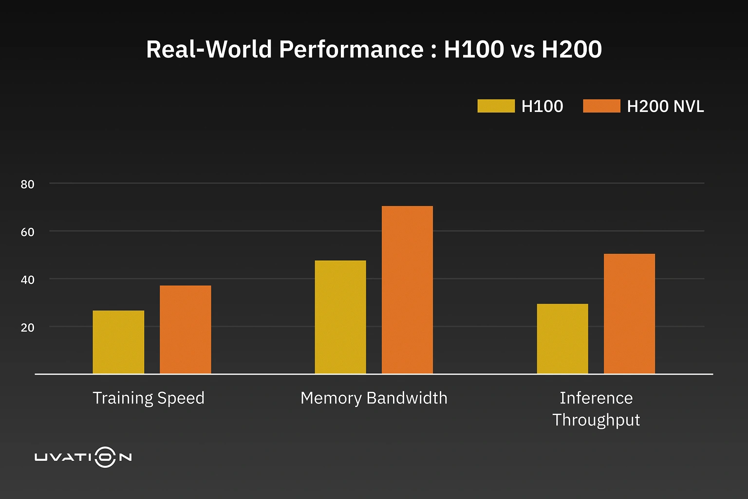 Bar chart comparing NVIDIA H100 vs H200 NVL performance across training speed, memory bandwidth, and inference throughput