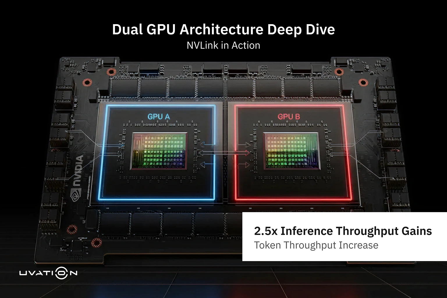 Dual-GPU NVLink architecture diagram highlighting GPU A and GPU B with interconnect arrows and 2.5x inference throughput gains
