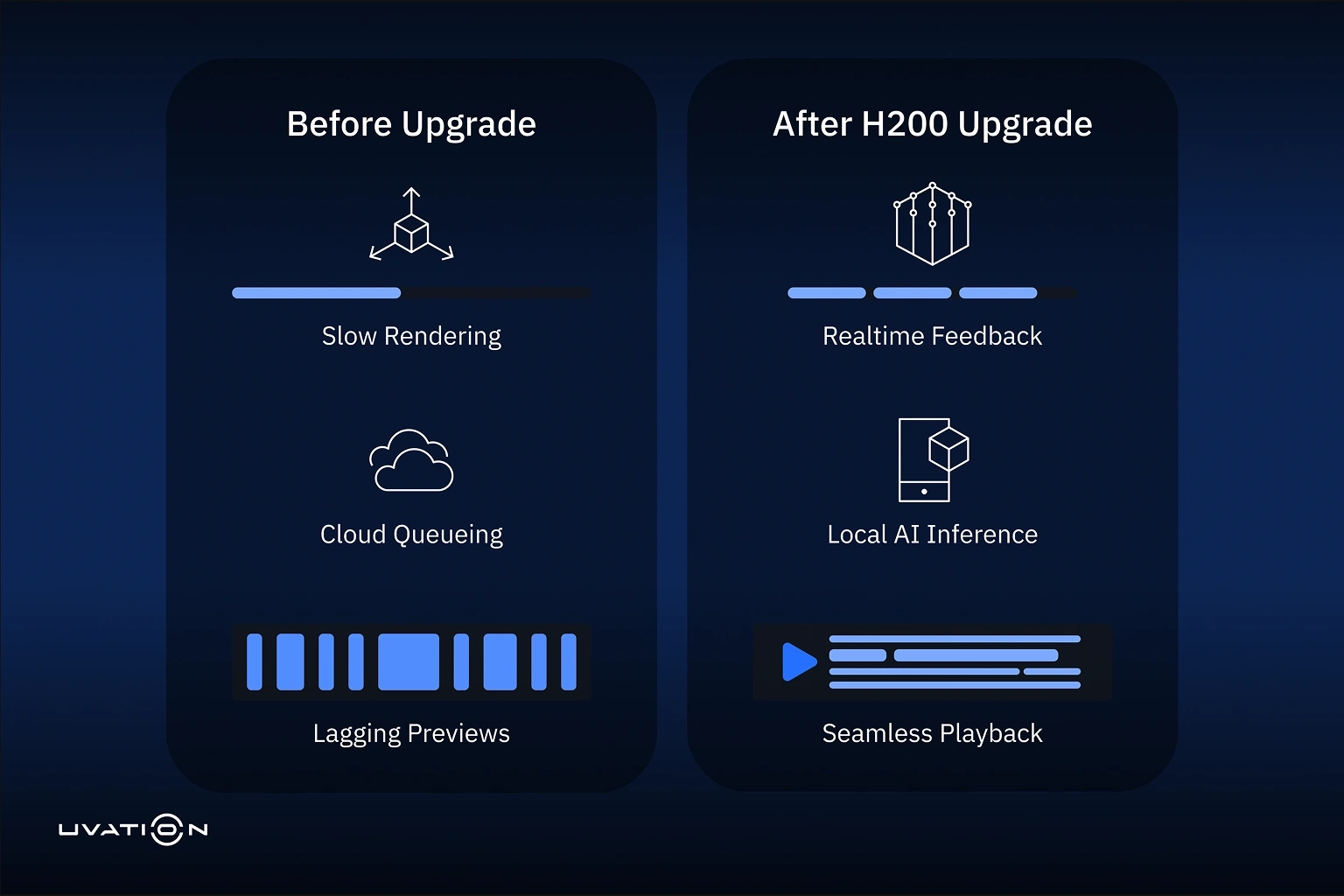 Comparison graphic showing creative workflow performance before and after upgrading to NVIDIA H200, highlighting real-time feedback, local inference, and smooth playback.
