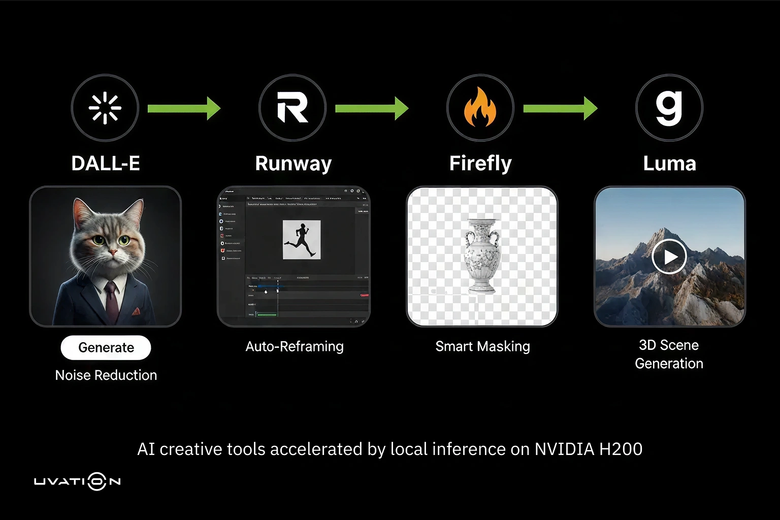 AI creative tool pipeline illustrating image generation, video editing, smart masking, and 3D scene creation accelerated by local inference on NVIDIA H200.
