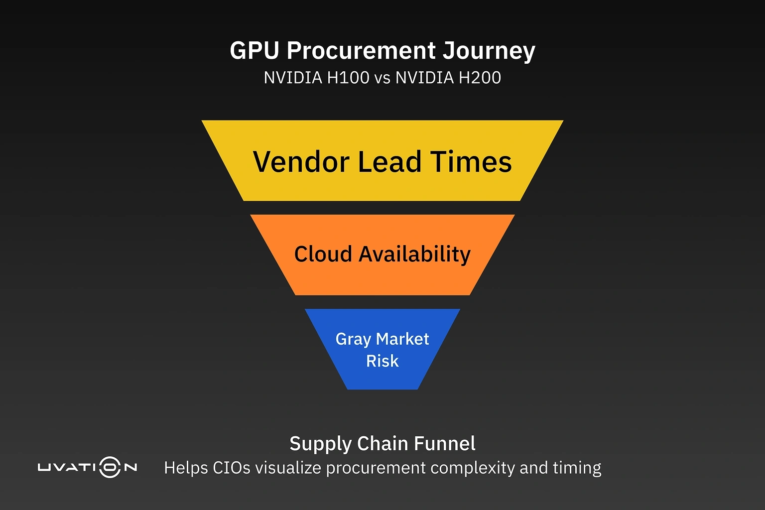 GPU procurement journey funnel comparing NVIDIA H100 and H200 vendor lead times, cloud availability, and gray market risk