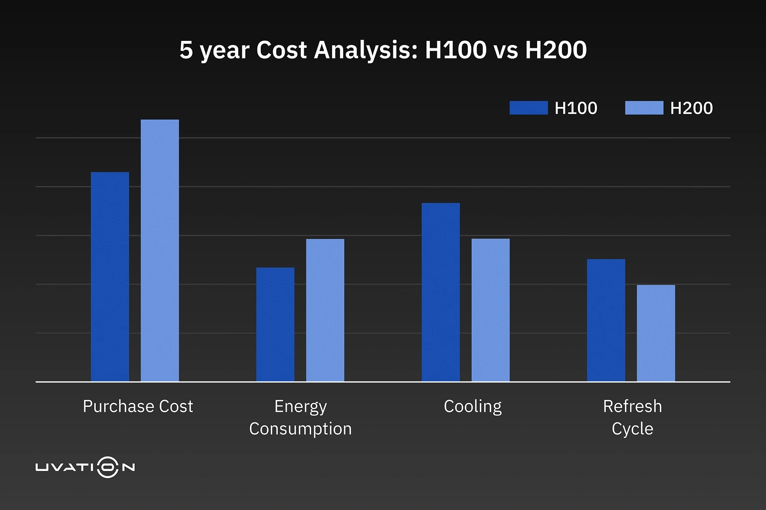 Five year cost analysis chart comparing NVIDIA H100 and H200 across purchase cost, energy consumption, cooling, and refresh cycle