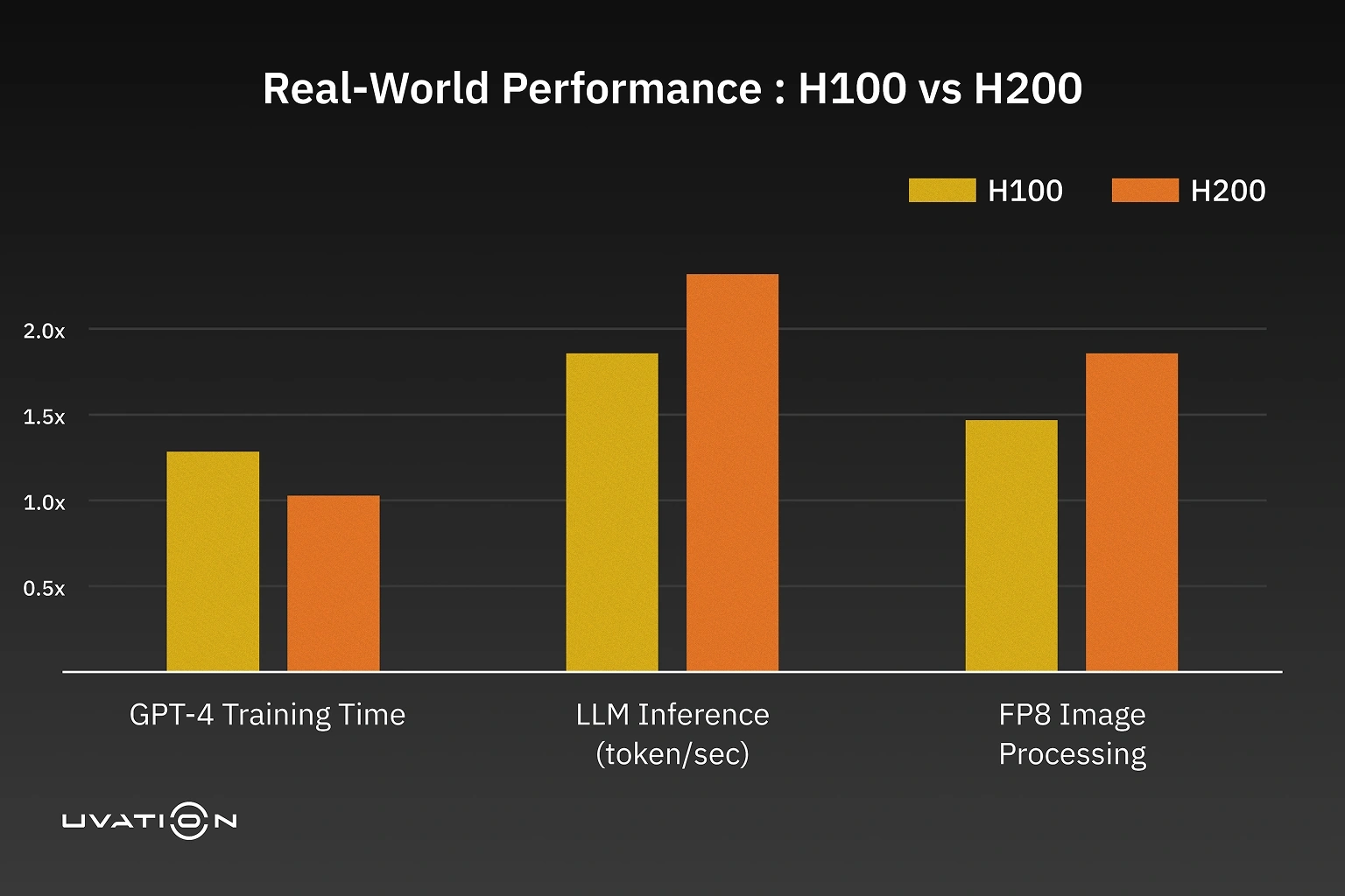 Real world performance comparison of NVIDIA H100 vs H200 showing GPT-4 training time, LLM inference throughput, and FP8 image processing performance