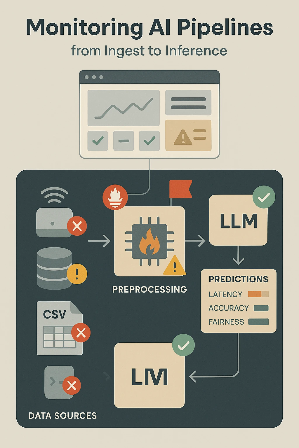 Illustration of monitored AI data pipeline from data ingestion to model inference stages.