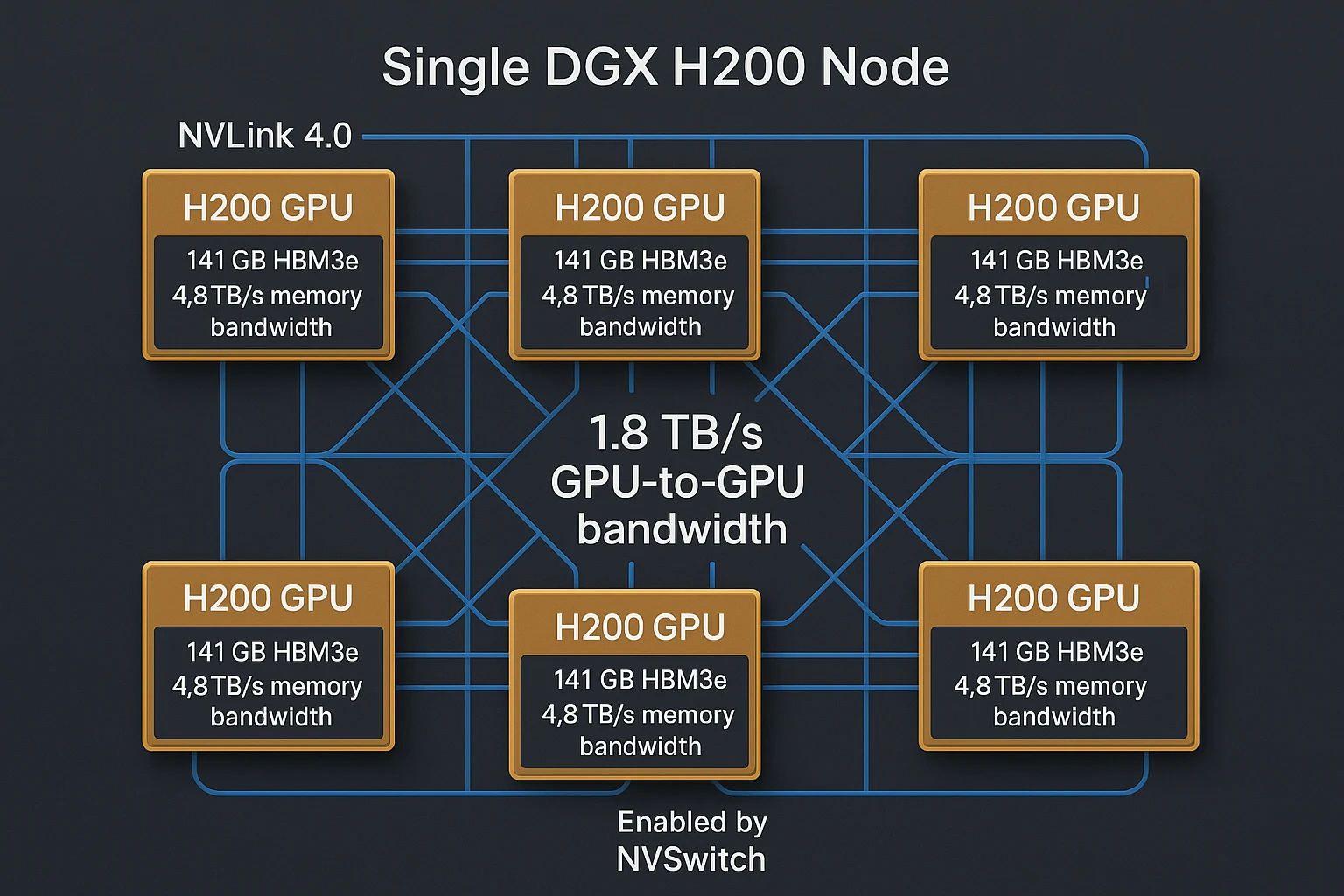 DGX H200 internal node diagram: 8 H200 GPUs, NVLink 4.0, NVSwitch for all-to-all connectivity