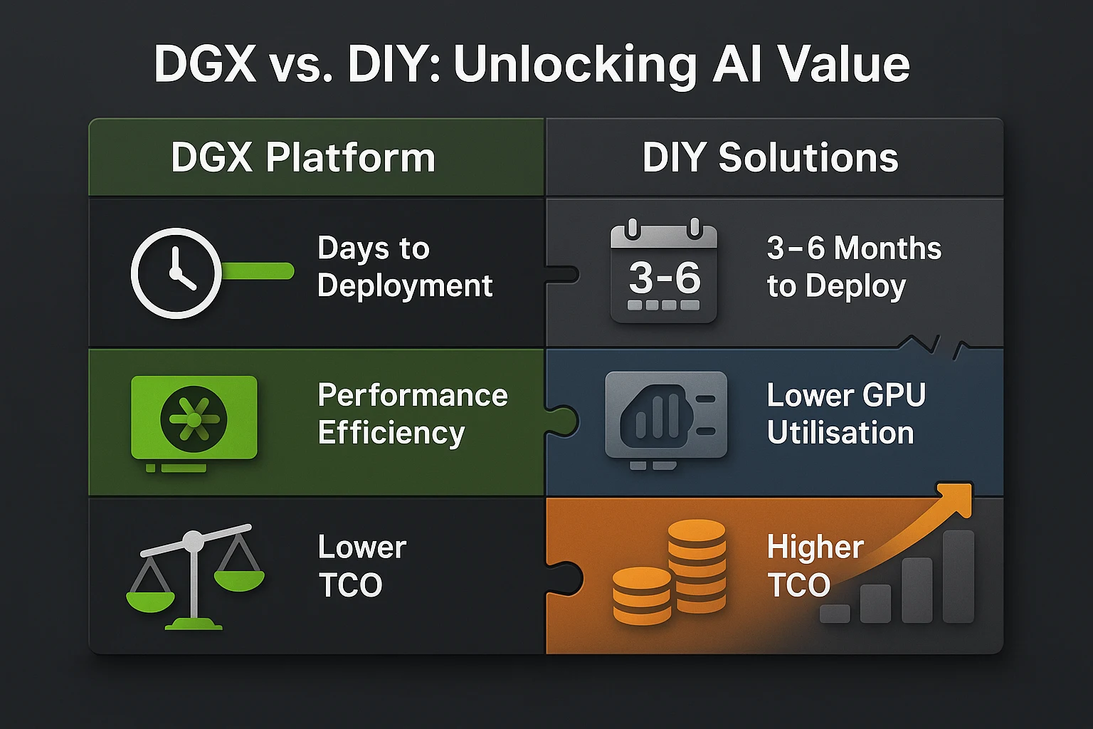 DGX vs. DIY Comparison Infographic: Infographic comparing NVIDIA DGX advantages over DIY AI solutions: faster deployment, lower TCO.