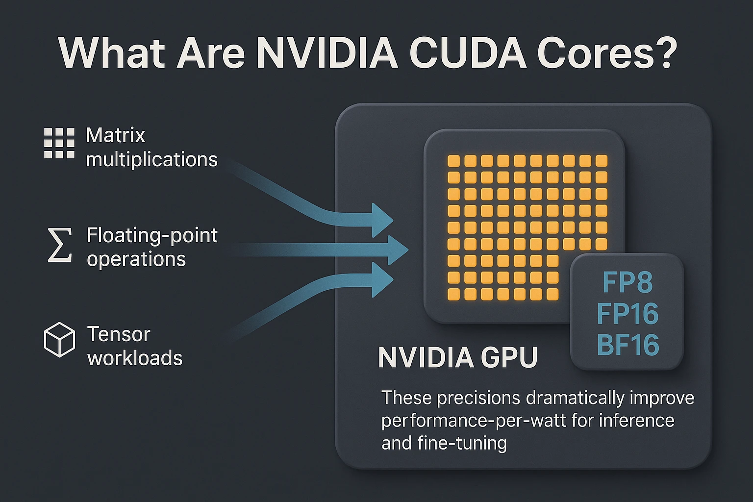 NVIDIA GPU with highlighted CUDA Cores processing parallel AI/HPC workloads, showing FP8/FP16/BF16 precision support