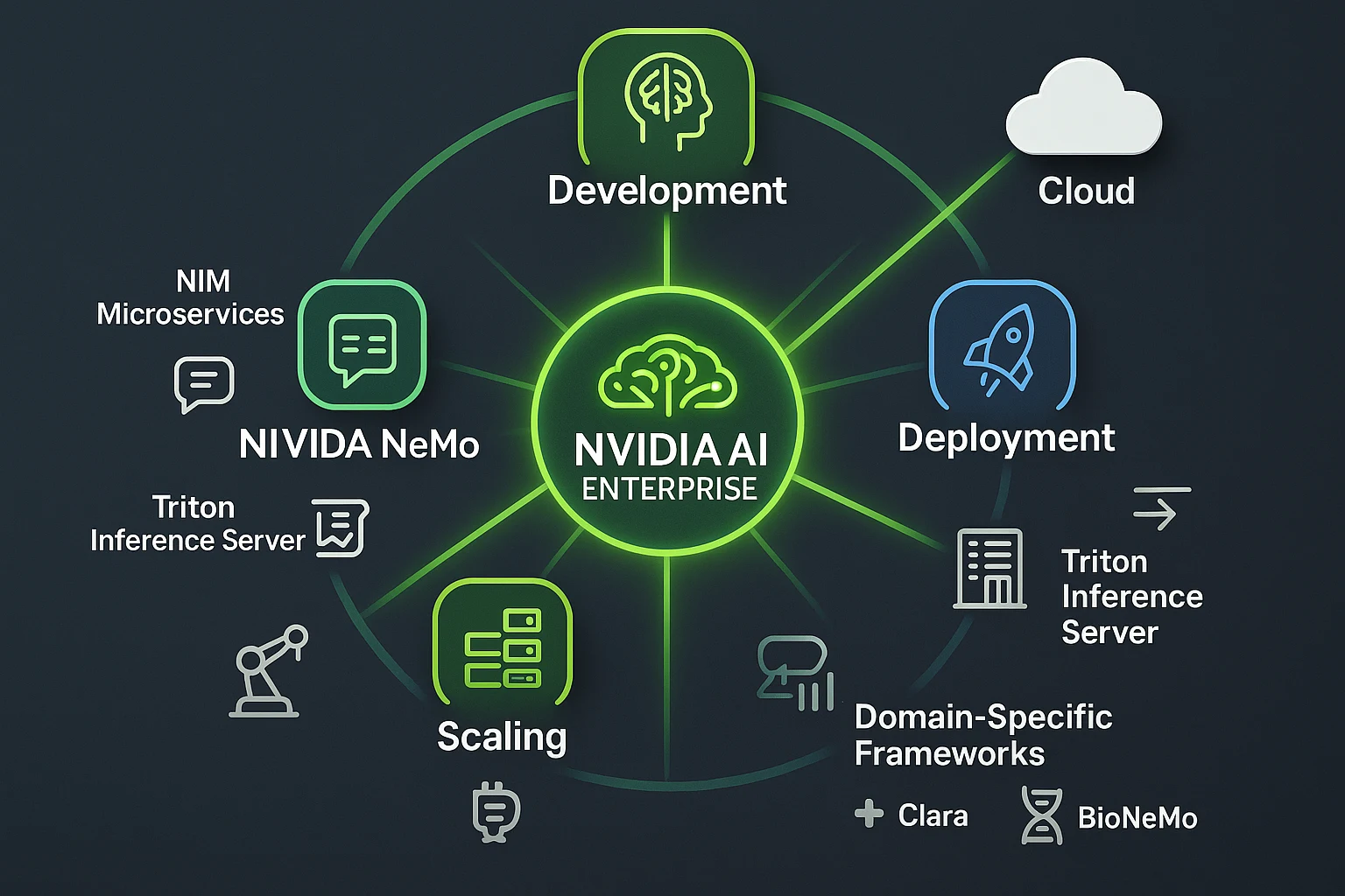 NVIDIA AI Enterprise ecosystem infographic: a comprehensive, cloud-native platform for AI deployment