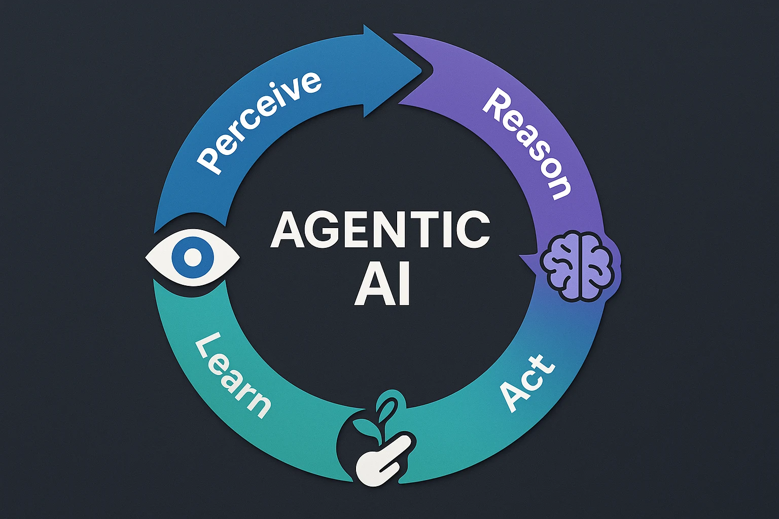 Diagram illustrating Agentic AI's continuous Perceive, Reason, Act, Learn operational cycle