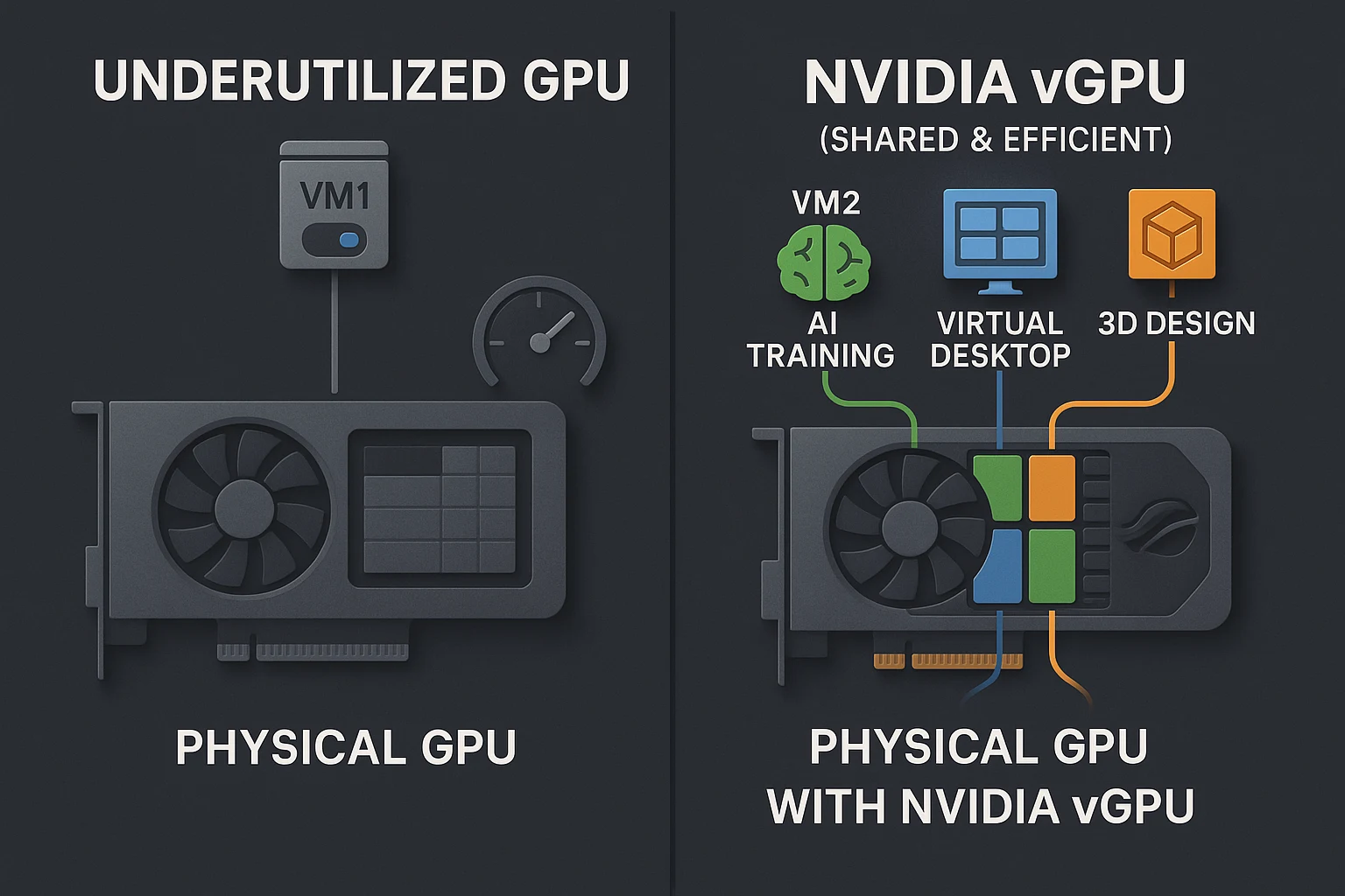 Traditional GPU vs. NVIDIA vGPU Utilisation Comparison: Compares traditional underutilised GPU for one VM with NVIDIA vGPU efficiently sharing GPU across multiple VMs