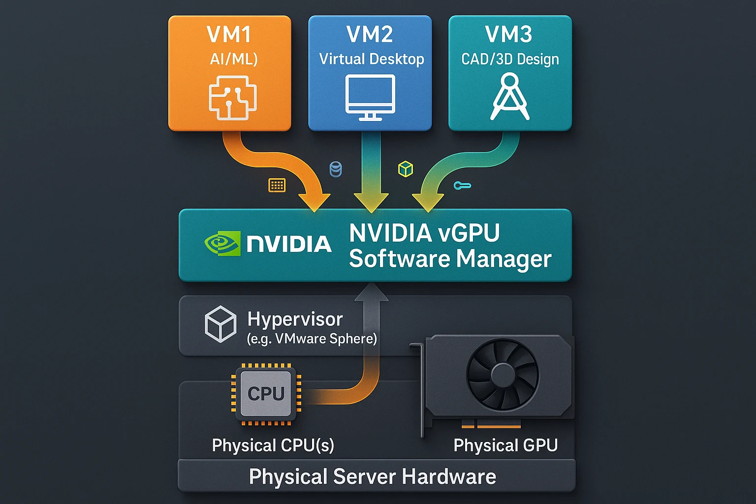 NVIDIA vGPU Software Stack and Resource Allocation: Layered diagram showing NVIDIA vGPU manager allocating GPU resources from physical GPU to multiple VMs.