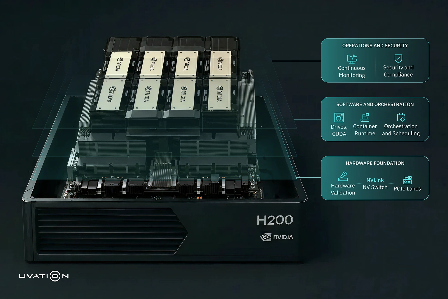 H200 server stack with integrated diagram: hardware, software, orchestration, monitoring, security deployment