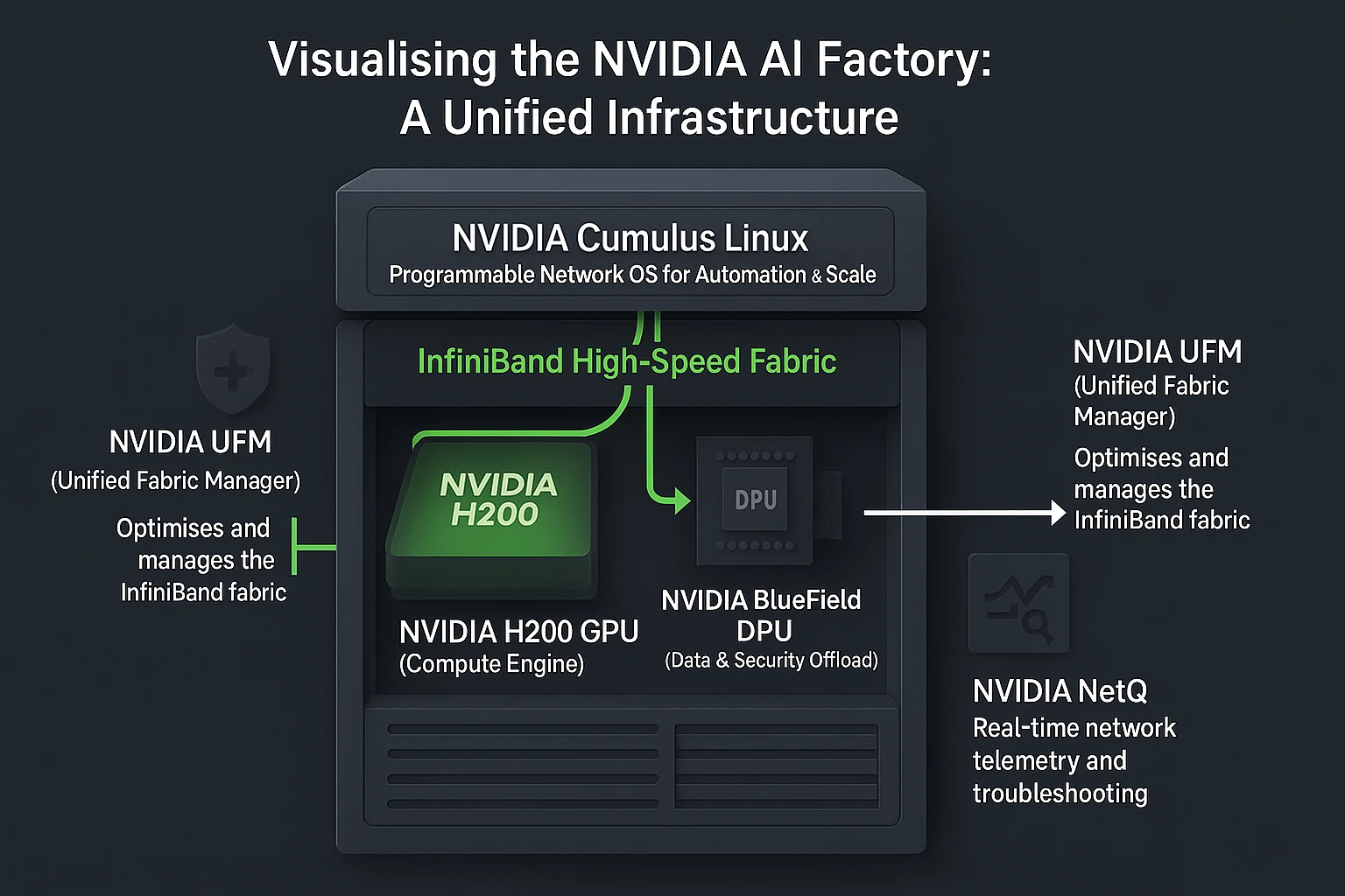 Infographic of an AI server rack showing how GPU, DPU, and networking software components work together seamlessly.