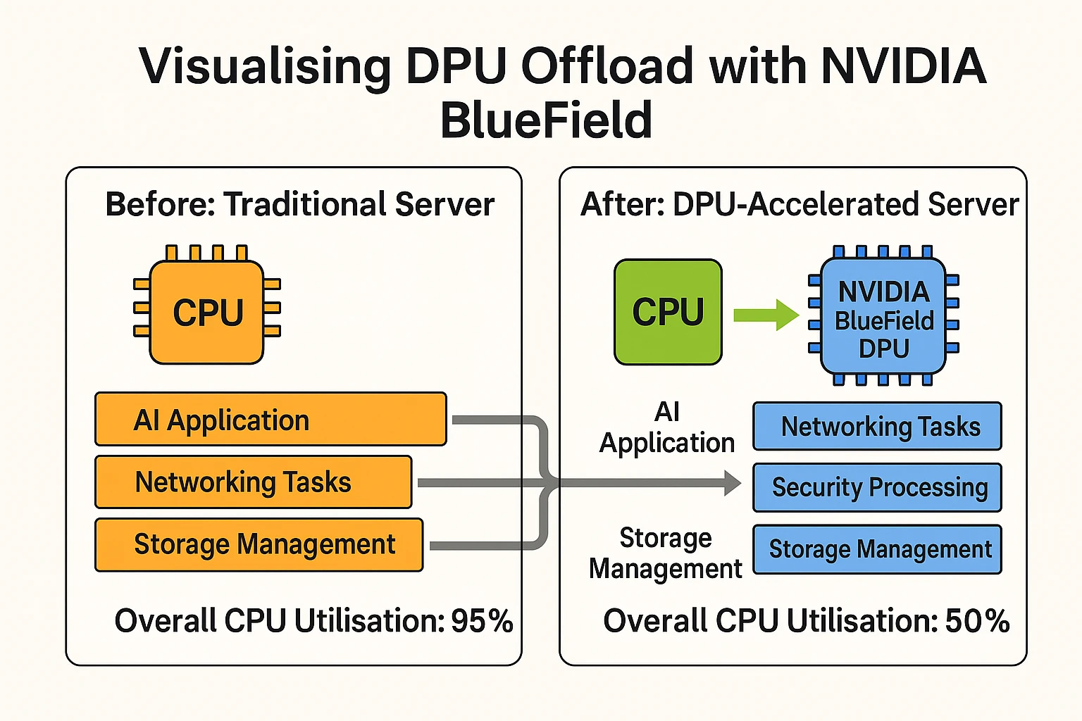 Before-and-after diagram showing how a DPU offloads tasks to free up an overloaded CPU for AI applications