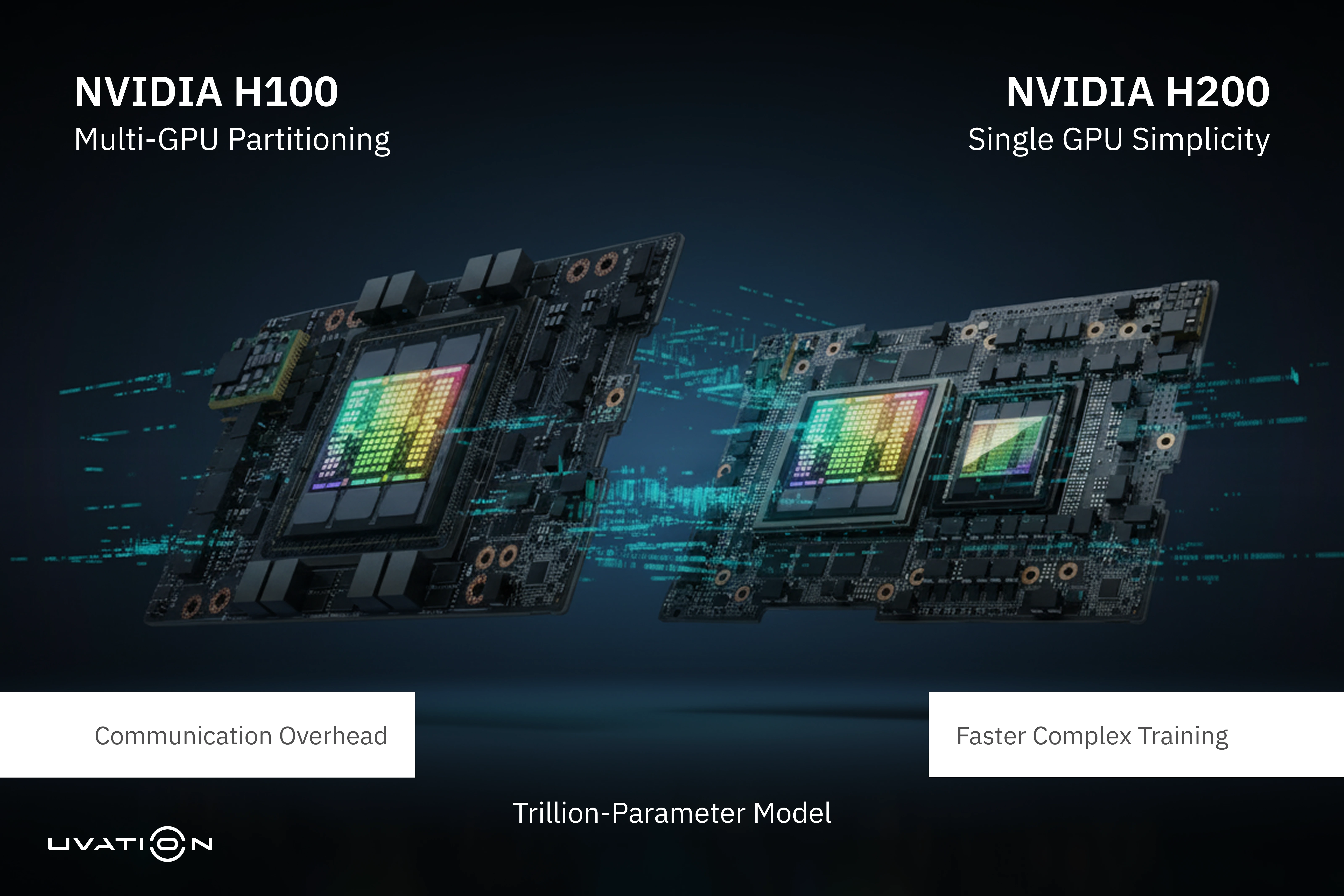 An infographic showing a large AI model split across four H100 GPUs, versus fitting entirely onto one larger H200 GPU