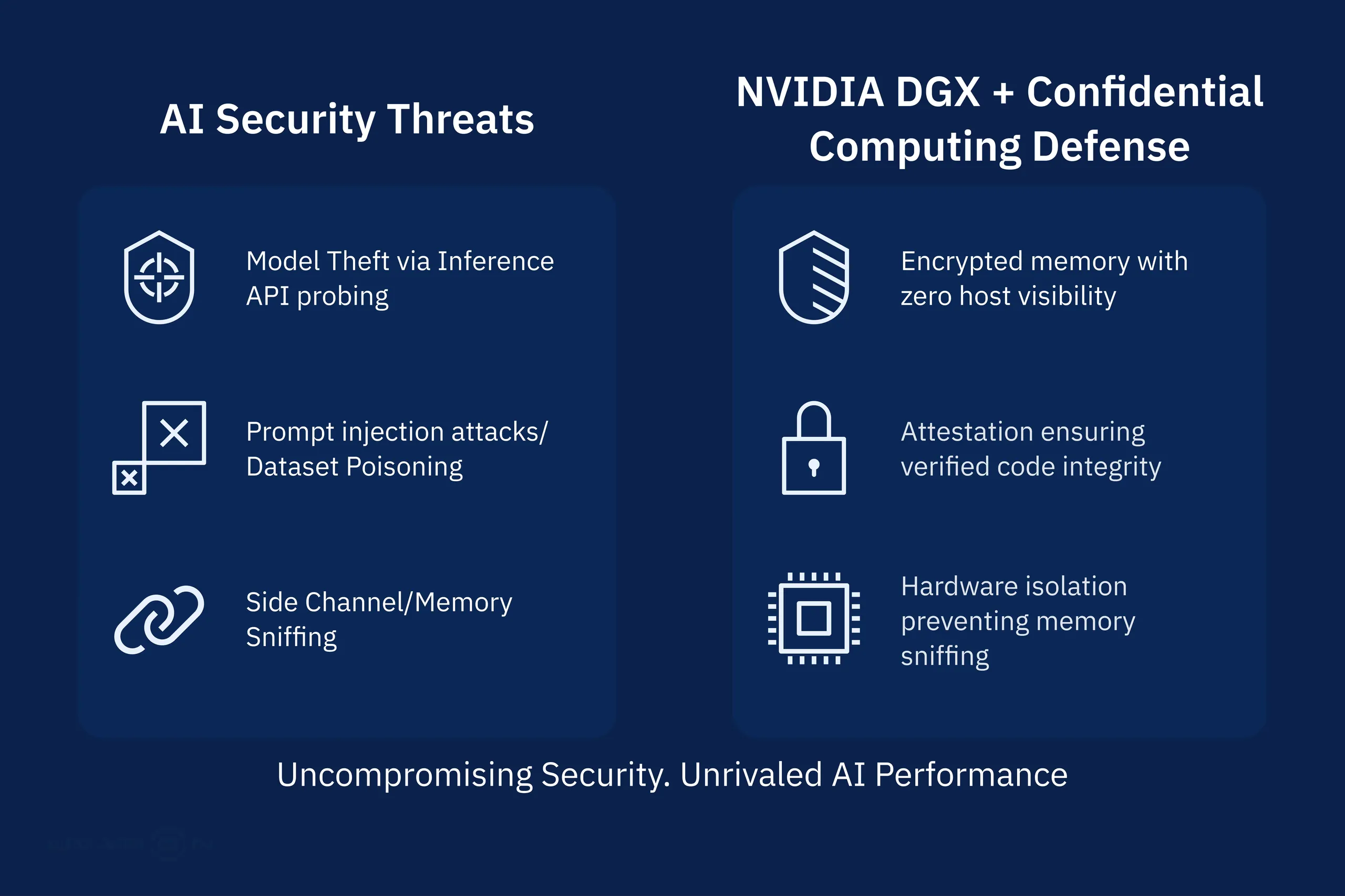 3D render of the NVIDIA H200 GPU and HBM3e memory protected by hardware root-of-trust and secure chains