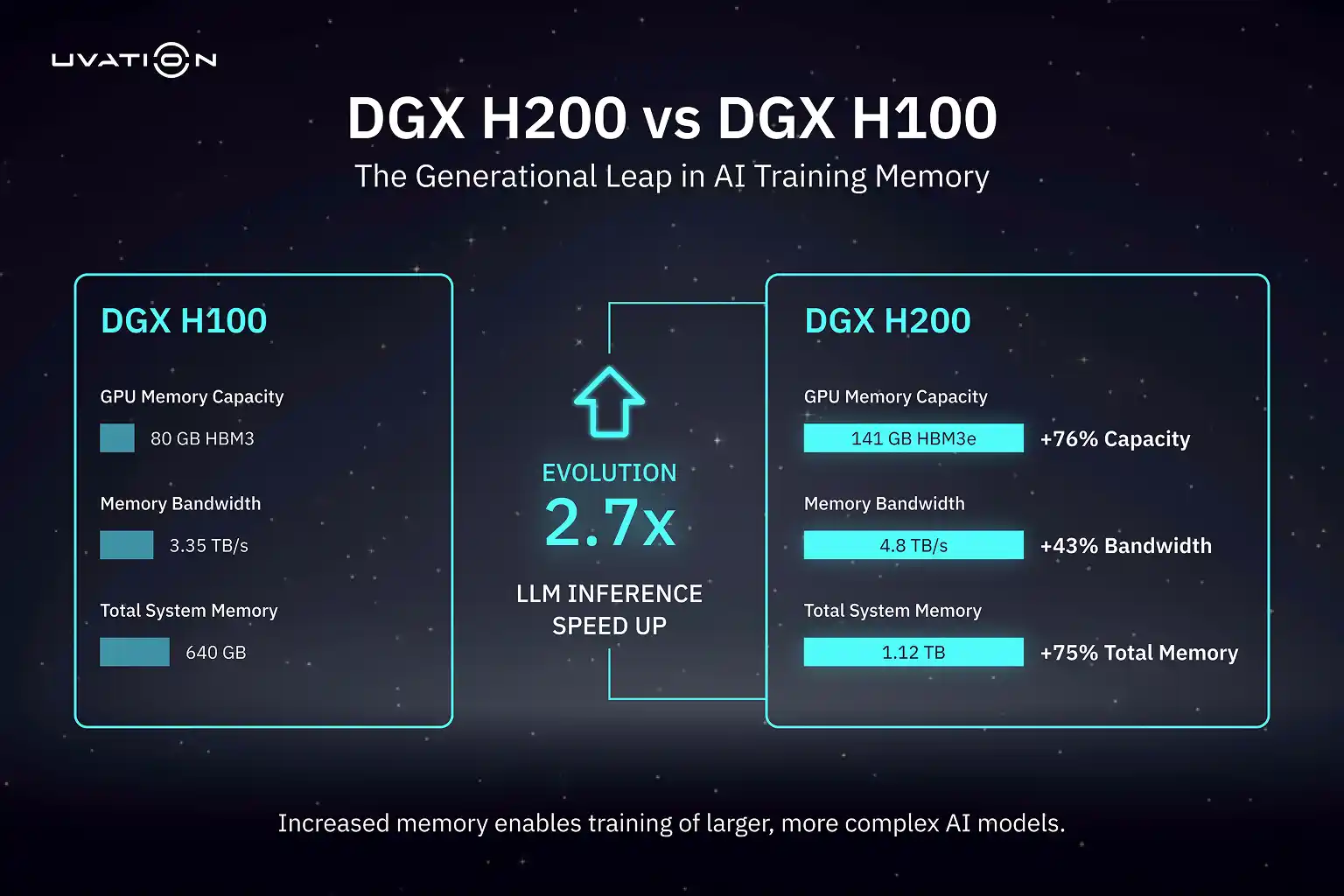 omparison Visuals Infographic comparing DGX H200 performance leap over H100, detailing +150% system memory and +43% bandwidth.