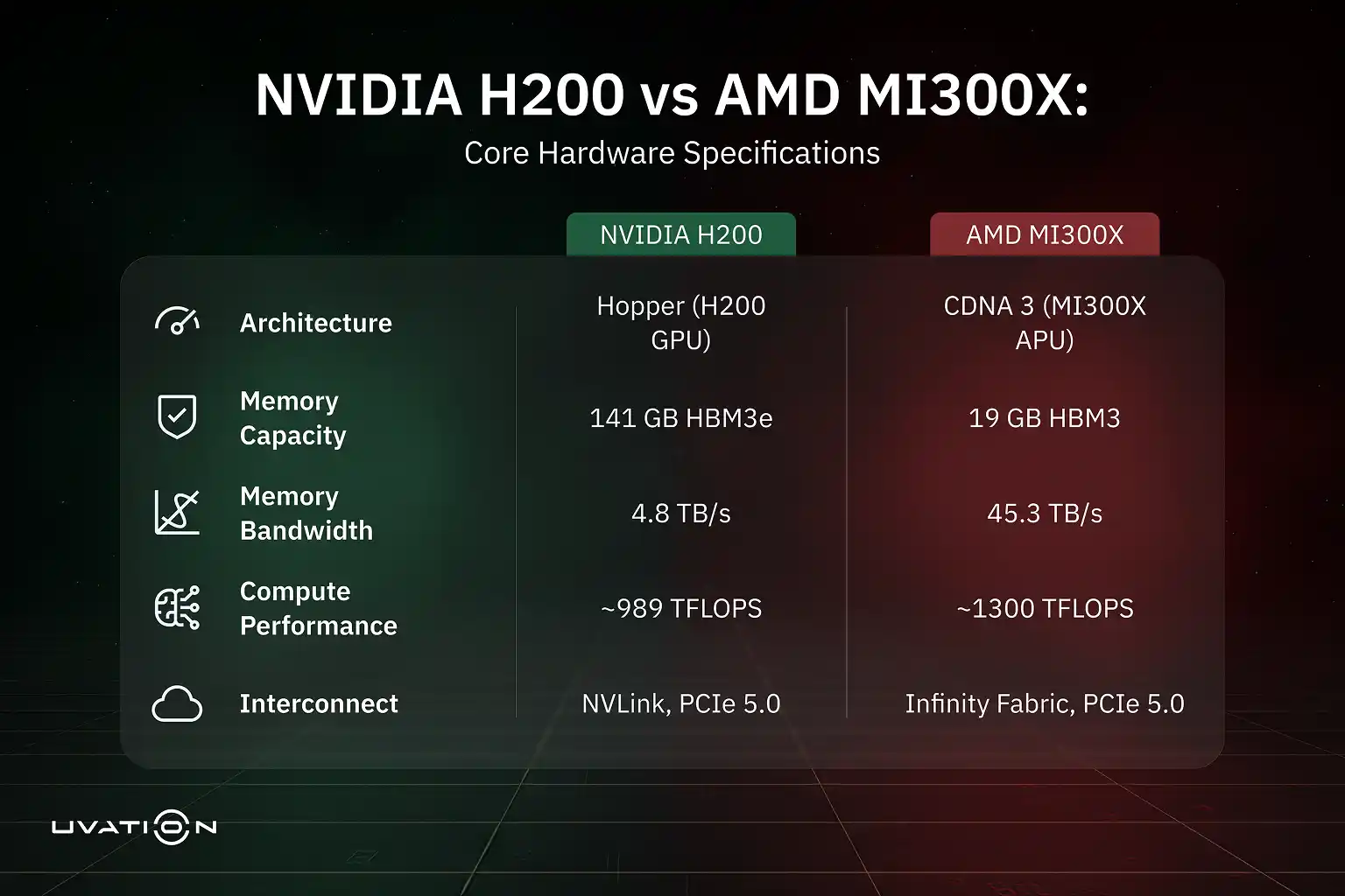 Radar chart comparing H200 (Training) and MI300X (Inference/HPC) workload specialization, with ecosystem annotations