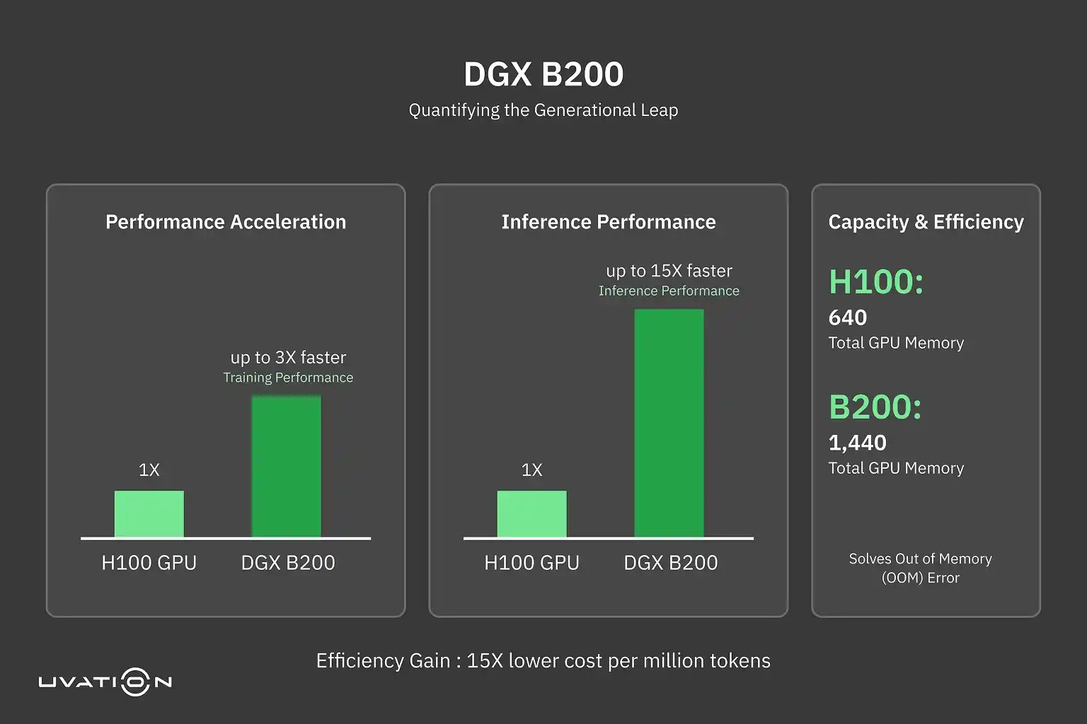 Comparing DGX B200 to Other DGX Models and AI Infrastructure 