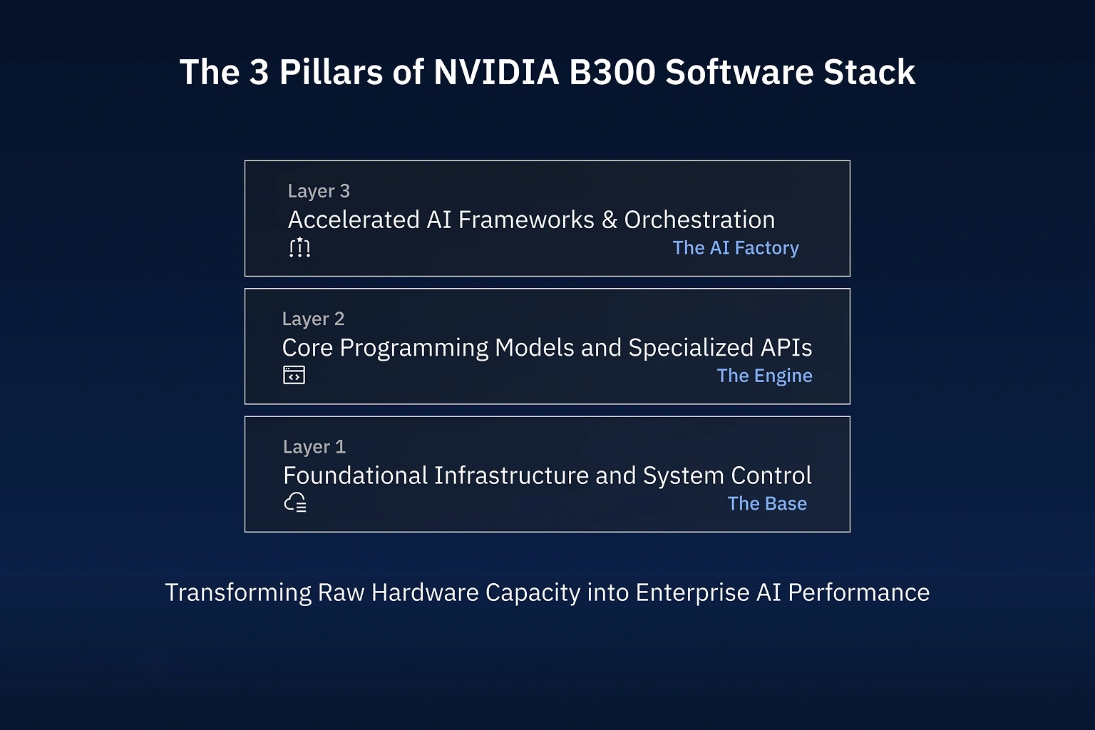 Three-layered diagram showing B300 software foundation: CUDA, specialized APIs, and AI orchestration.