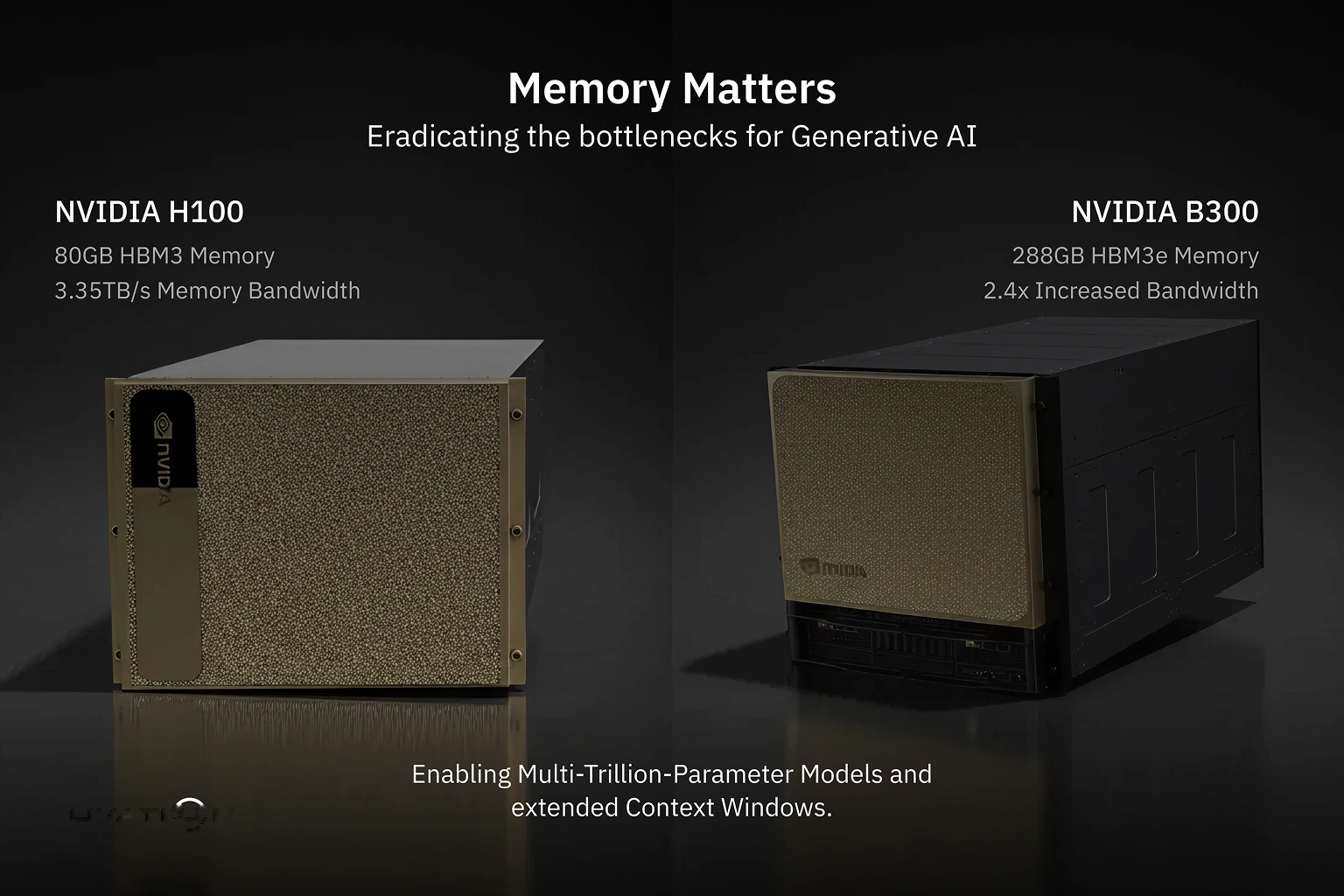 Comparison of H100 and B300 GPUs, highlighting B300’s 288 GB HBM3e and 8 TB/s bandwidth to overcome memory bottlenecks
