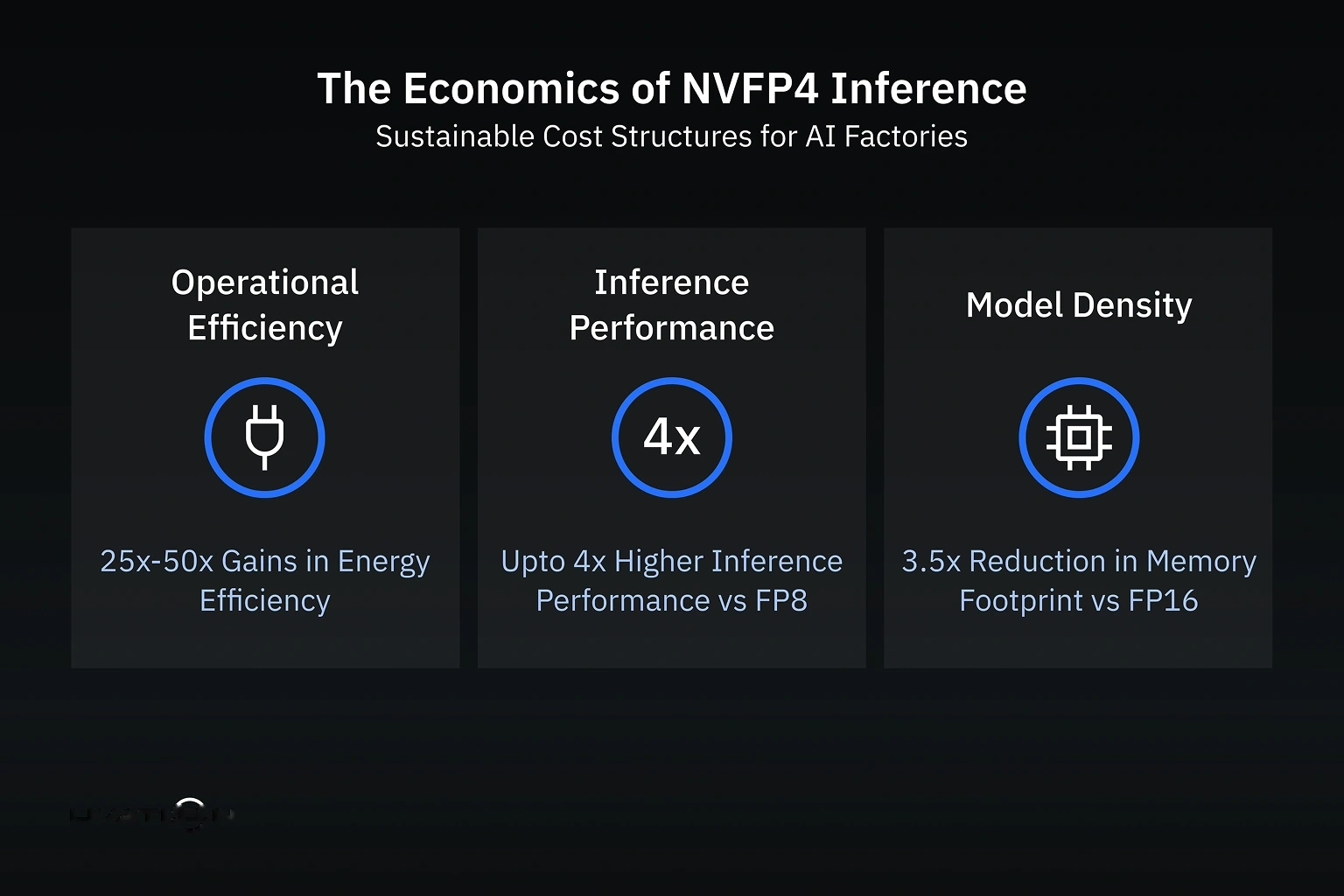 Diagram showing B300’s NVFP4 technology providing 4× higher performance and 25–50× energy efficiency for inference workloads