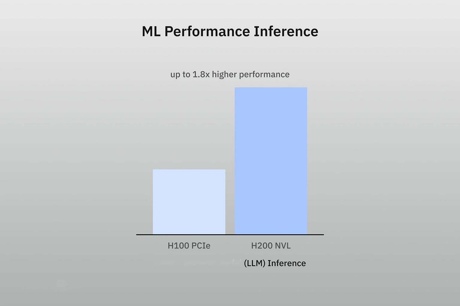 MLPerf chart comparing H200 NVL and H100 PCIe LLM inference performance, showing 1.8x gain